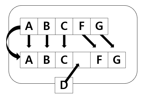  ArrayList & LinkedList