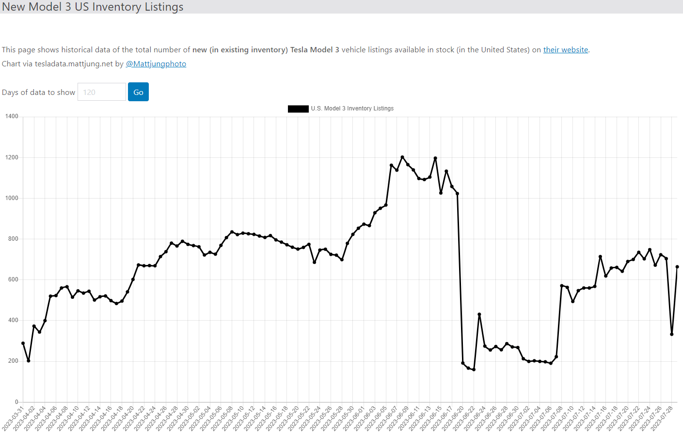 테슬라 모델3 재고