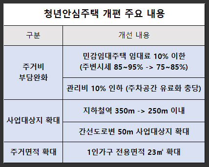 청년안심주택-개편-주요내용