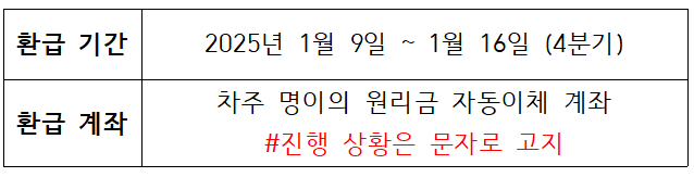 중소금융권 소상공인 대출이자 환급 기간, 환급 방법