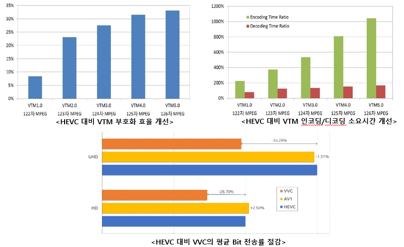 VTM 방식