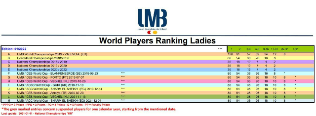 세계 여자당구 랭킹 : UMB 세계캐롬당구연맹 여자당구선수 랭킹