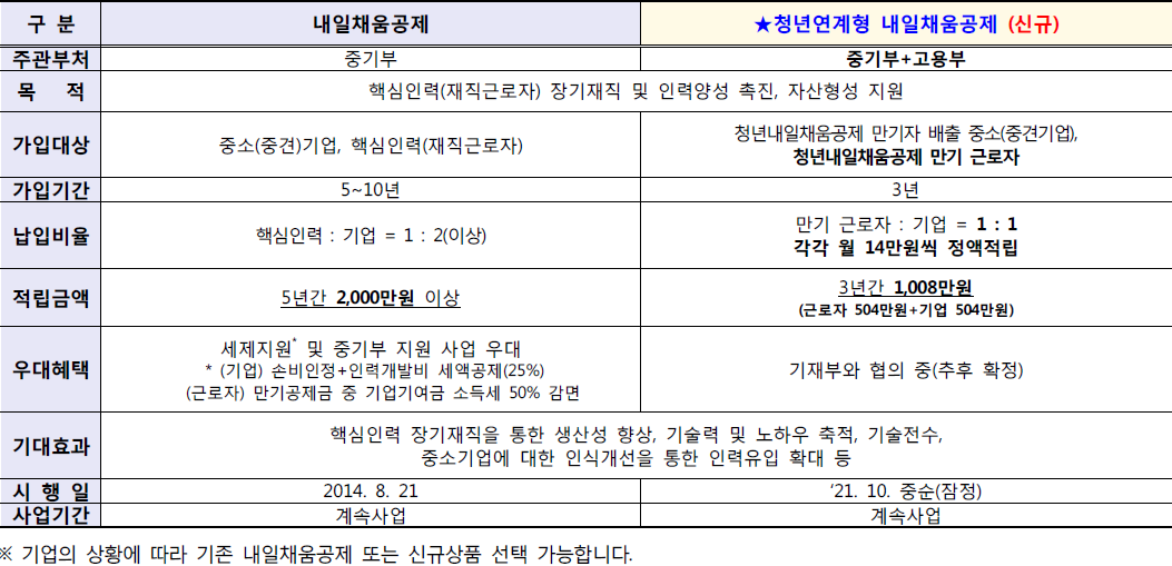  청년연계형 내일채움공제 지원대상