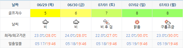 남해사우스케이프CC 날씨 0626