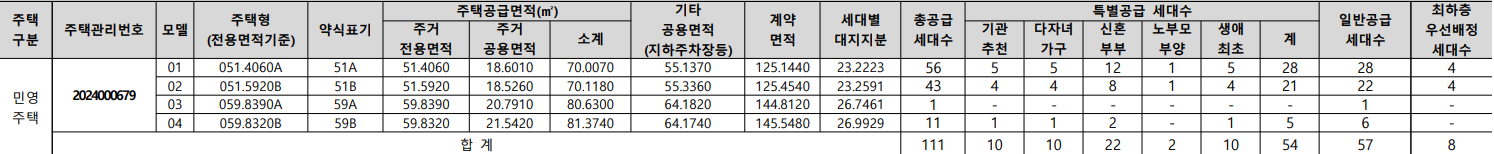 당산역 리버파크 공급세대수