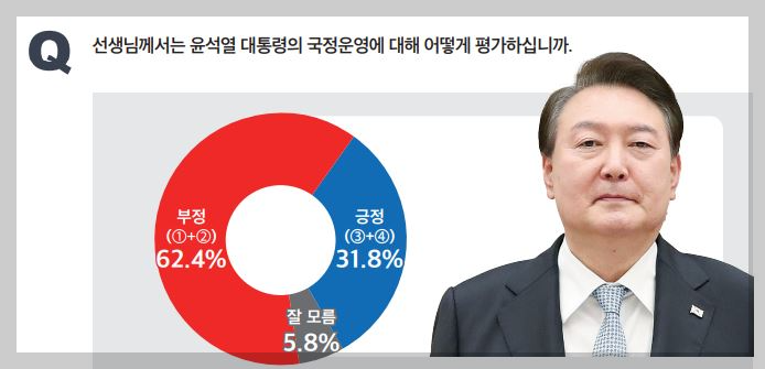 윤석열-대통령-지지율