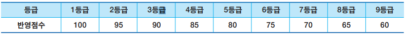 영어 등급별 반영점수