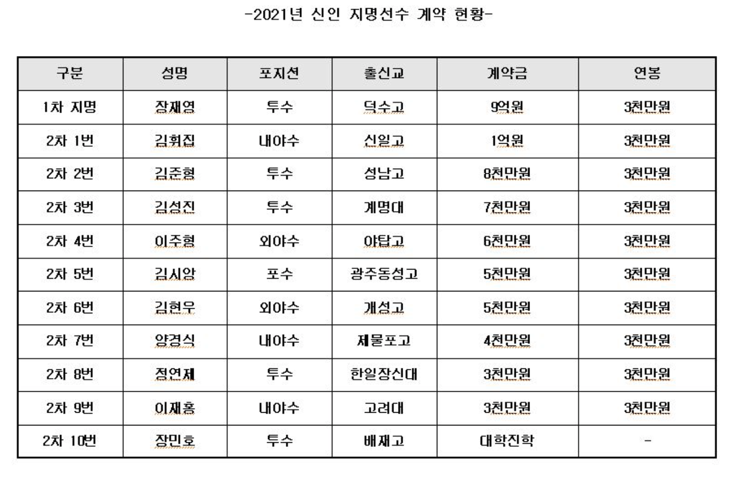  키움 히어로즈, 2021 신인 지명 선수 계약 완료