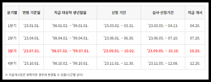 경기도 청년기본소득 신청방법