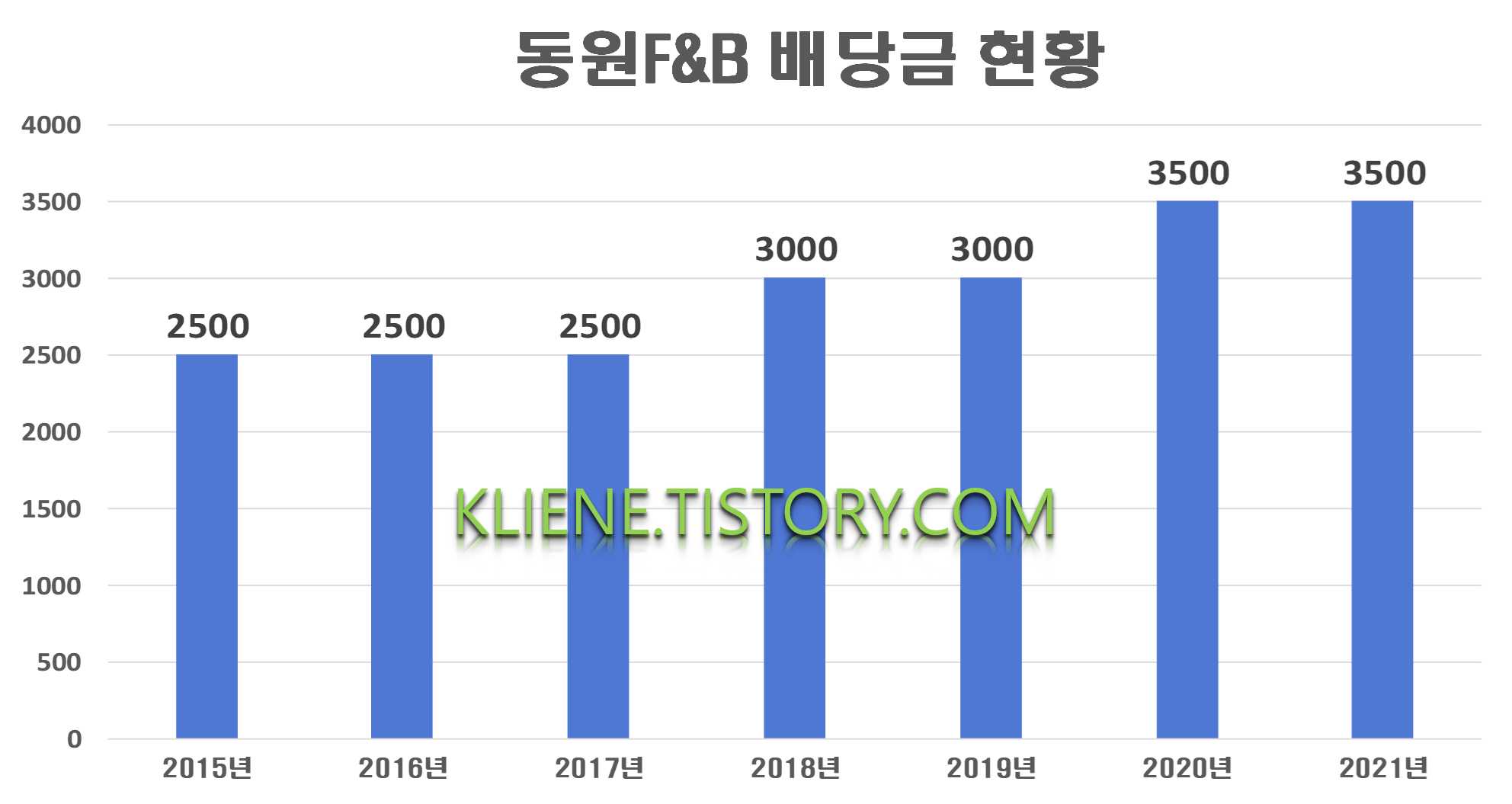  동원F&B 배당금(2021년)