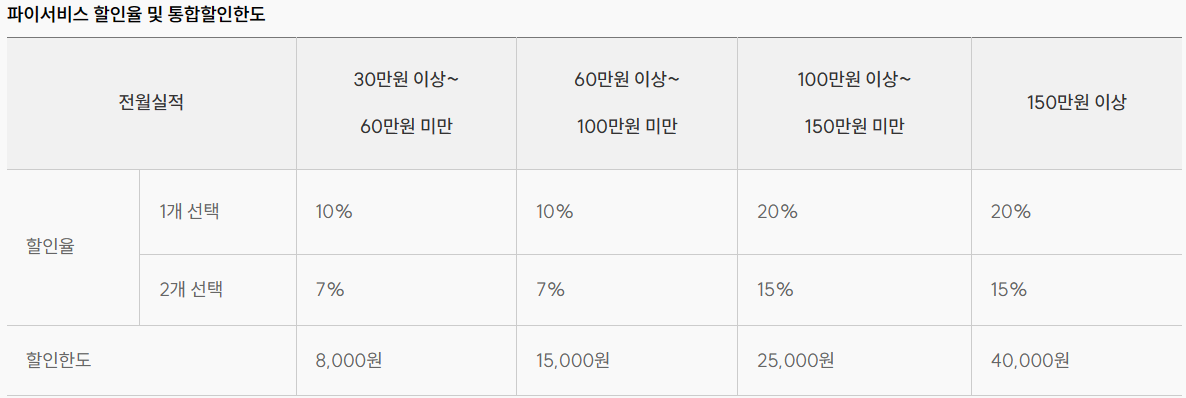 파이서비스 할인율 및 한도