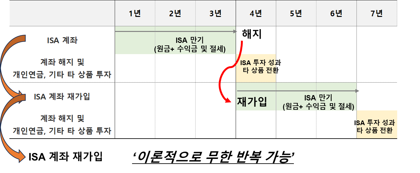 ISA계좌 활용 및 운영 방법, 개인연금저축 대비 장점