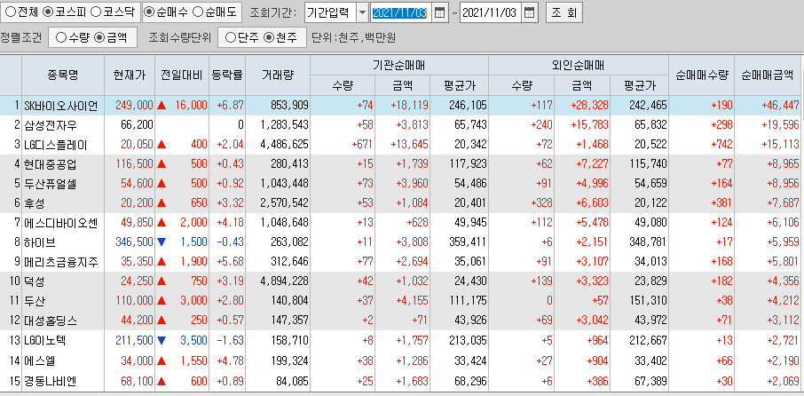  11월3일 코스피 코스닥 외국인 기관 동시 순매수 순매도 상위 종목 TOP 100