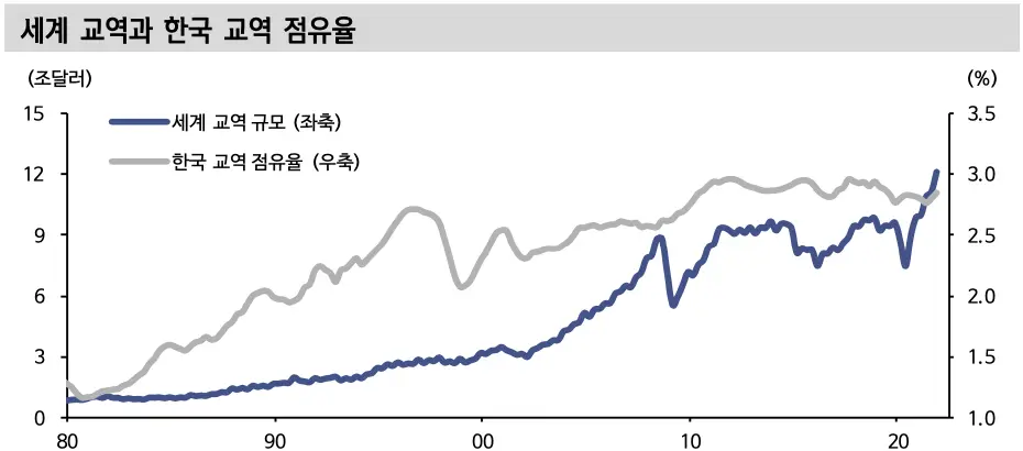 세계 교역과 한국 교역 점유율