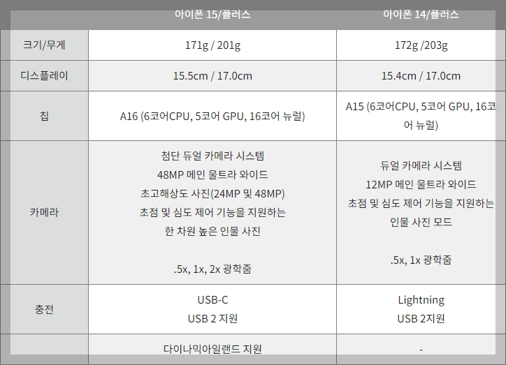 아이폰 15- 색상-스펙-제원-아이폰 14가격