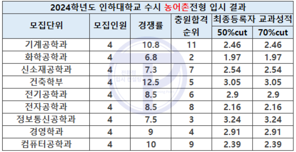 2025 인하대 수시 기회균형 입시결과