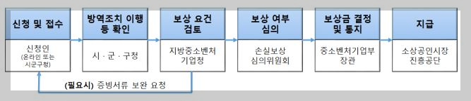 손실보상 2분기 신청