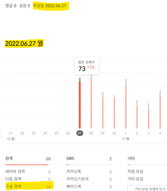 구글 노출되는 그래프&#44; 포스팅 한 당일에 구글 유입 발생한 도표