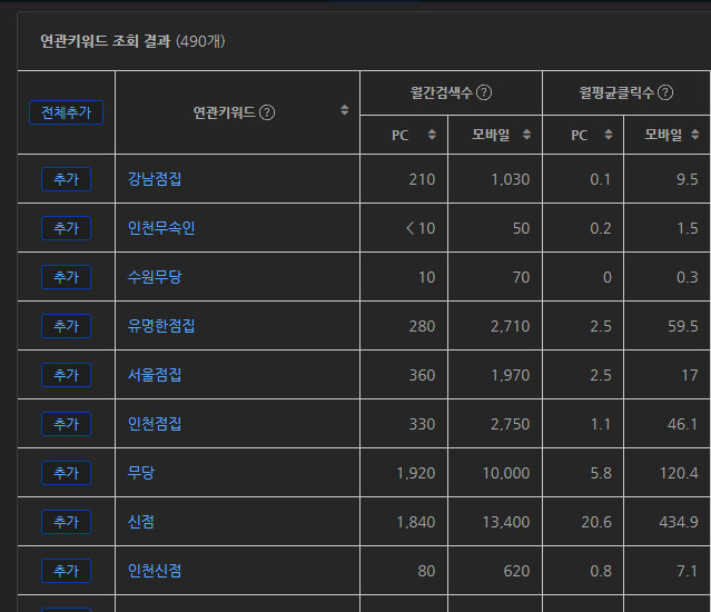 점집 네이버광고 클릭수