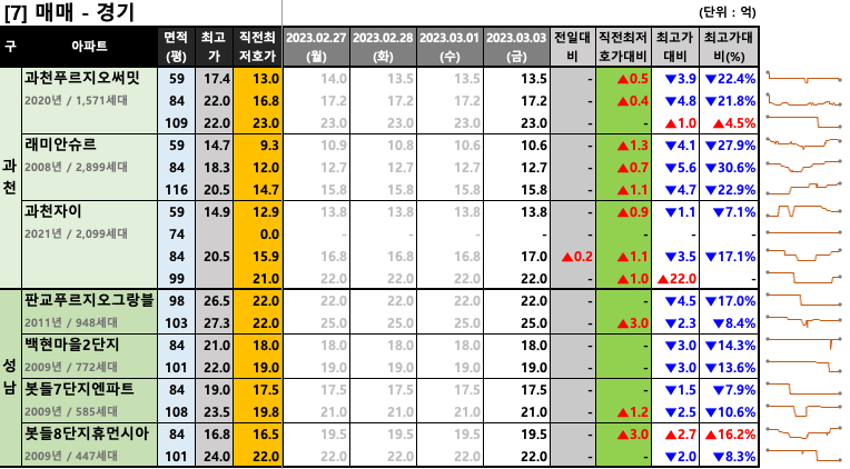 과천/판교 매매 최저 호가