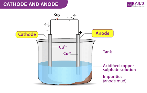  음극(Cathode) 과 양극(Anode) 그리고 음극재 와 양극재