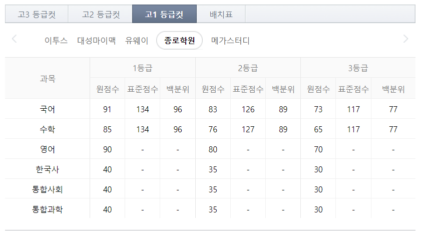  6월모의고사 고1 수학영역 대비 22년 6월 기출문제와 해설지
