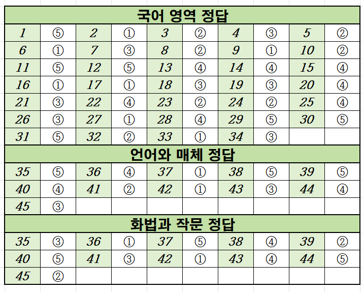 2022년-10월-고3-국어-모의고사-정답