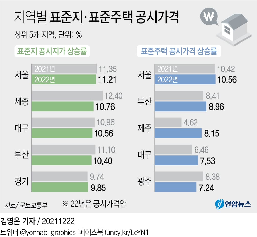  `22년 표준지·표준주택 공시가격 [국토교통부] ㅣ 공시가격 상승에 따른 보유세 시뮬레이션