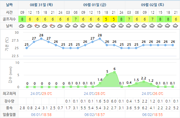 여수 디오션CC 골프장 날씨