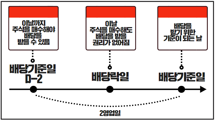  [배당 관련 용어] 배당락, 배당성장주, 배당귀족, 우선주