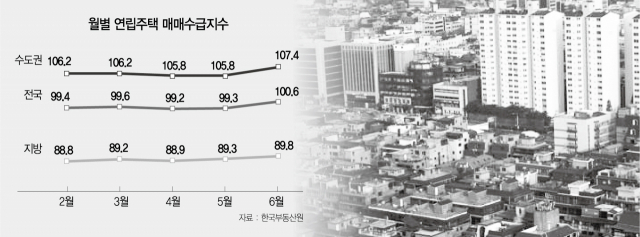  '이런 적 없었다'···전국서 빌라 '사자' 사상 처음 '팔자' 앞서