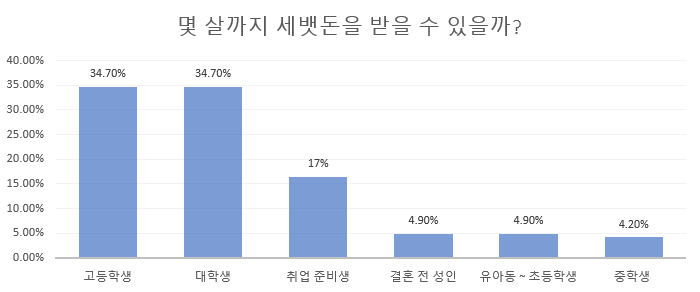 세뱃돈 받는 나이 설문조사 표