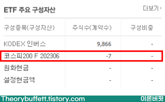 인버스-ETF-주요구성자산내역-코스피200F202306-매도7계약