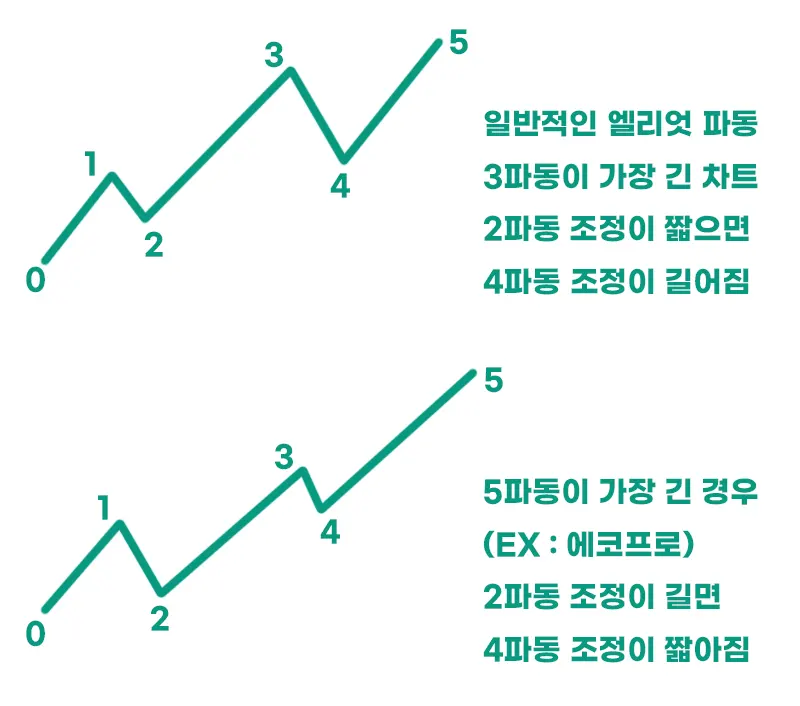 엘리어트파동-3파동-5파동-비교