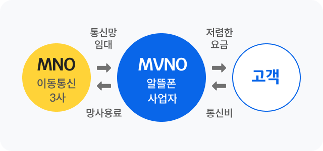 알뜰폰 번호이동 시 요금제 혜택