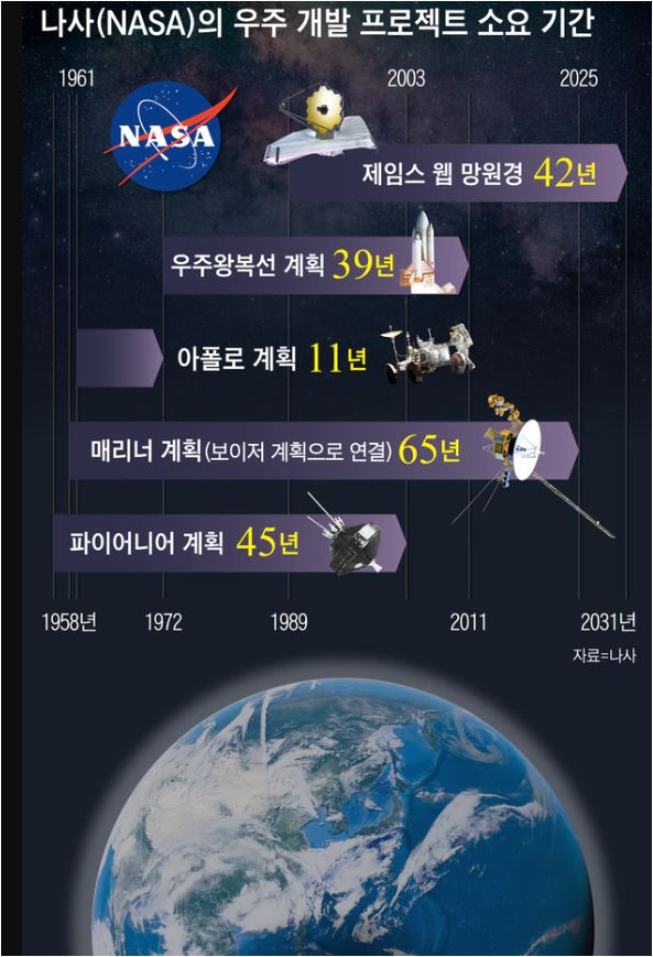 민주주의 저력을 보여준 NASA 프로젝트(조선일보) 이저호 65년간 태양계 탐사