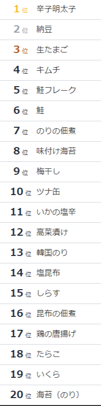 明太子VS納豆勝者は? ] 日本人が好きなおかずランキングベスト20 