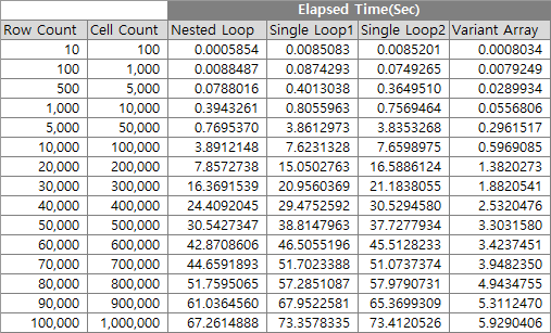 표1. Row Count&#44; Cell Count와 각 방법의 쓰기(Write) 소요시간(초)