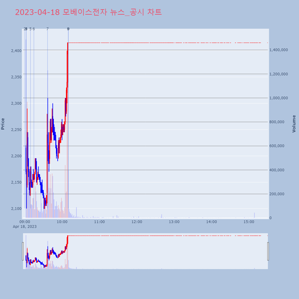 모베이스전자_뉴스공시차트