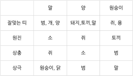 띠별 궁합 알아보기 띠별 궁합 알아보기