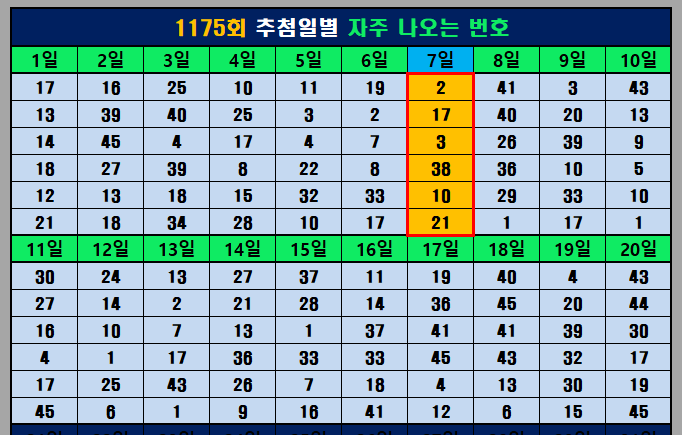 추첨일 빈출 번호