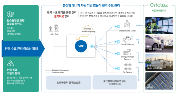 그리드위즈공모주