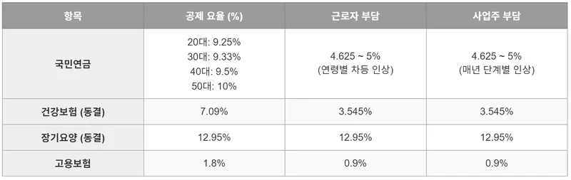 2025년 4대보험 요율표