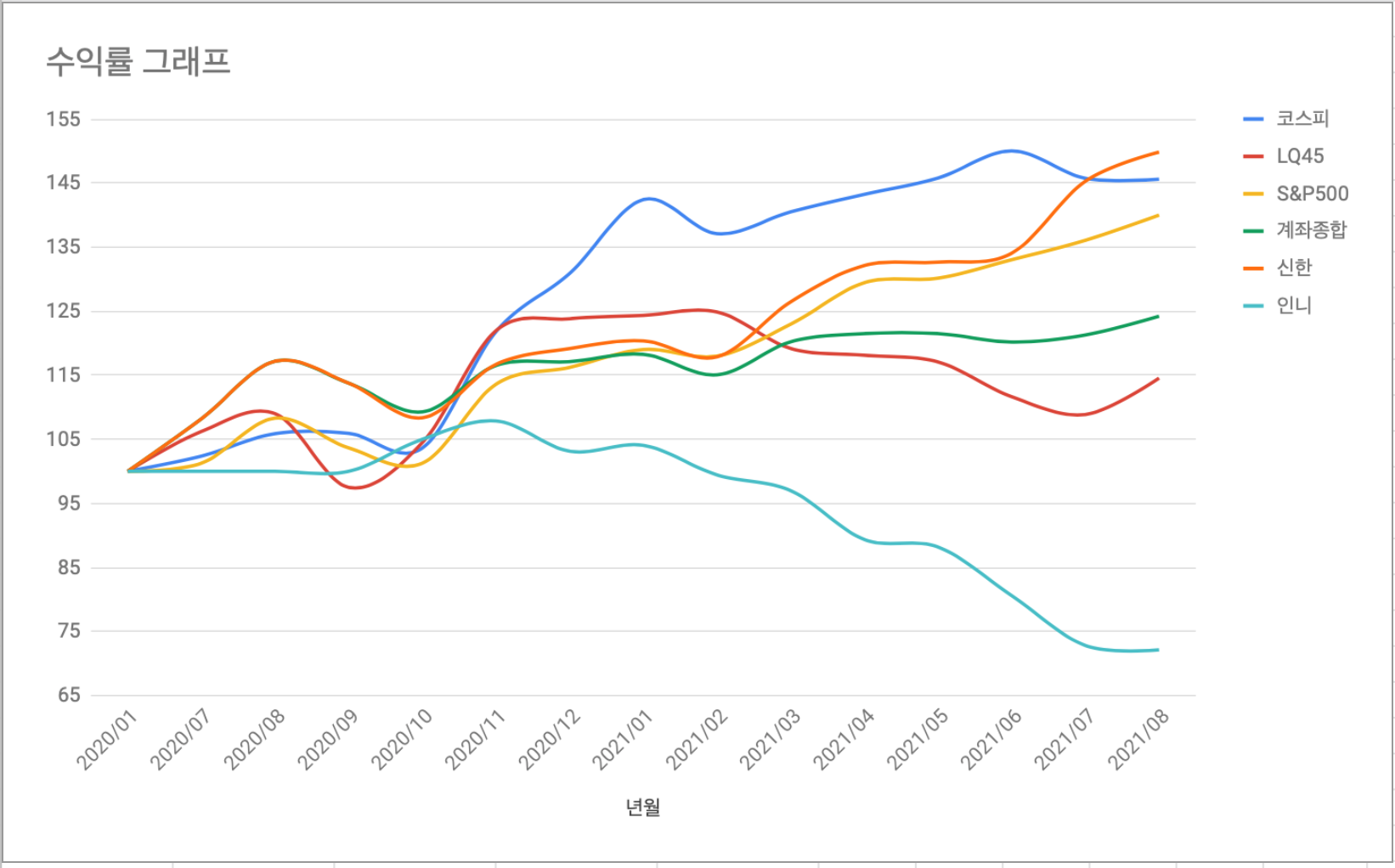  주식으로 은퇴하기 - 1년 8개월차