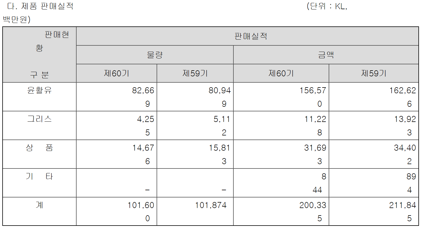 한국쉘석유 판매실적