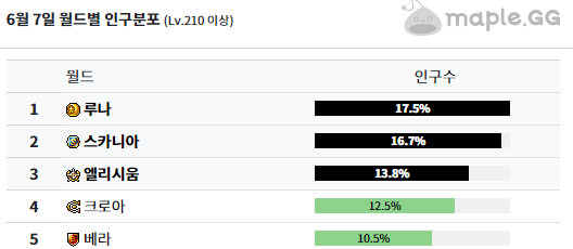 메이플스토리 메소 시세 6월 9일정리 유저 많은 TOP 5서버! 거래는 아이템 매니아로~ 메이플스토리 메소 시세 6월 9일정리 유저 많은 Top 5서버! 거래는 아이템 매니아로~