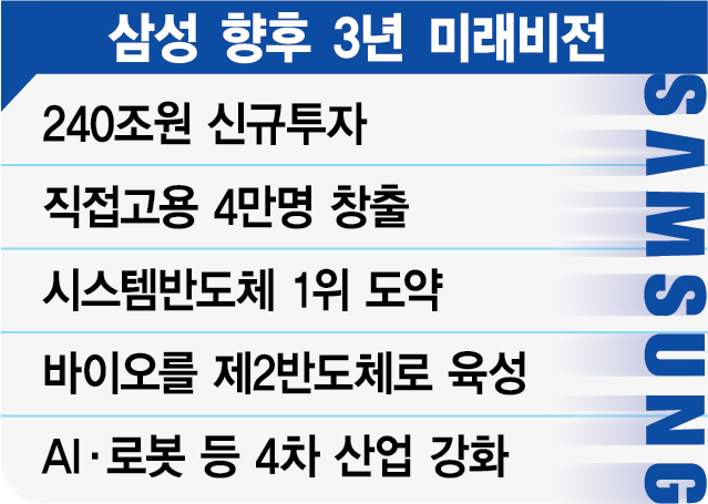  삼성의 '배수진'··· 반도체·바이오에 240조 쏟는다