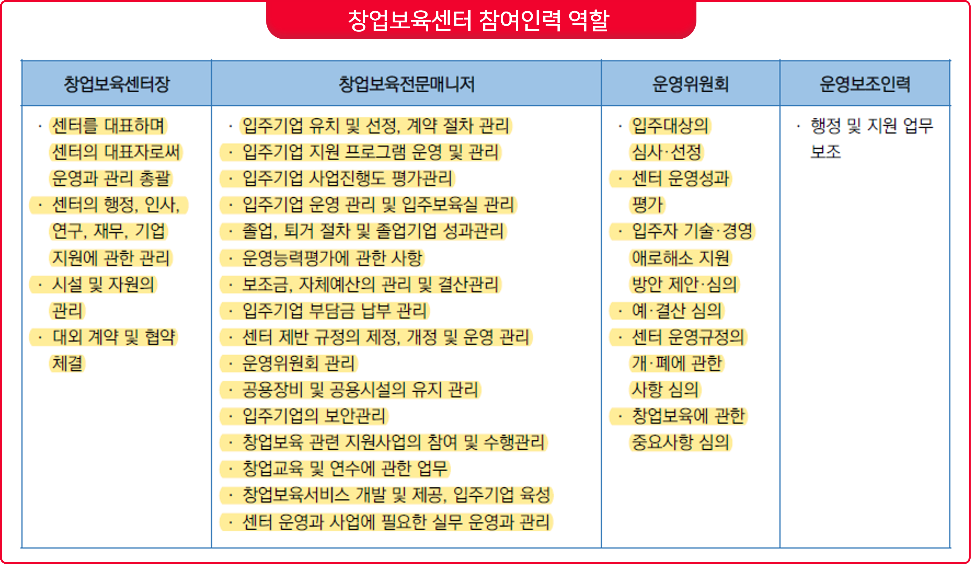  창업보육전문매니저 역할, 재정관리, 기업현황 관리