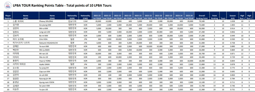 최근 10개 LPBA 투어 누적 랭킹 포인트 1