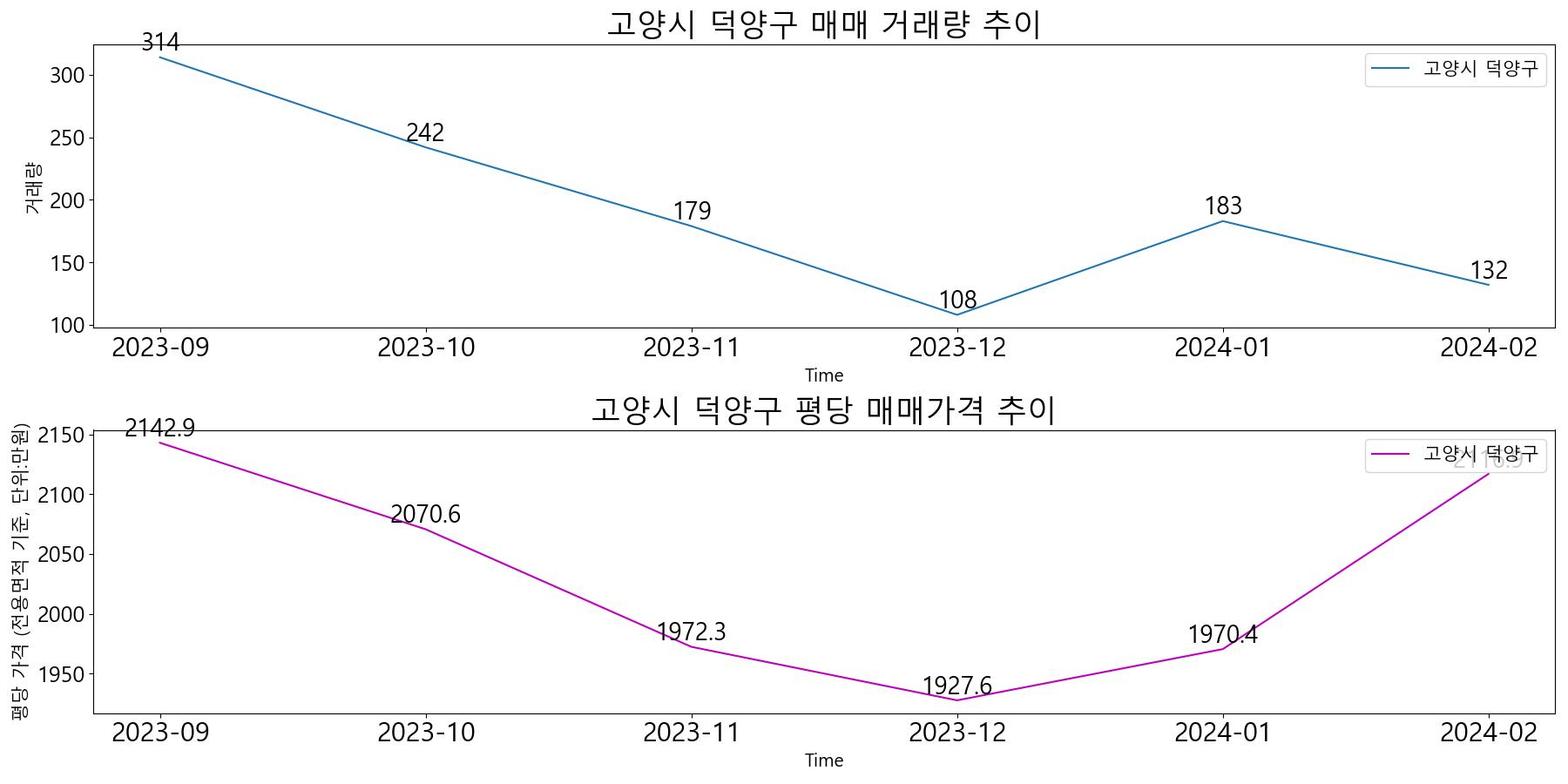 고양시-덕양구-매매-거래량-및-거래가격-변동-추이-최근6개월